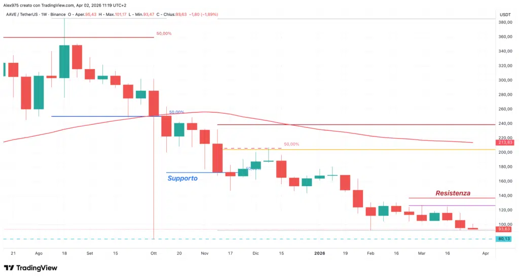 Aave (AAVE) weekly 02 aprile 2026
