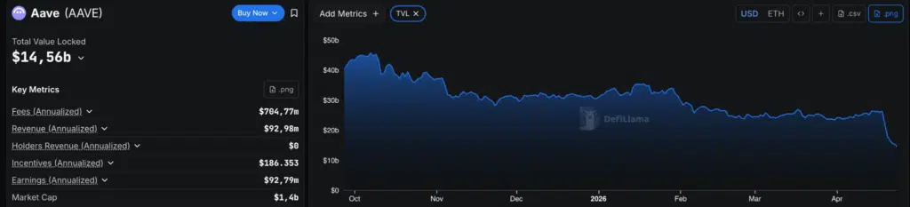 Aave TVL - Fonte: DefiLlama