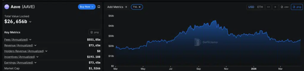 Aave TVL - Fonte- DefiLlama