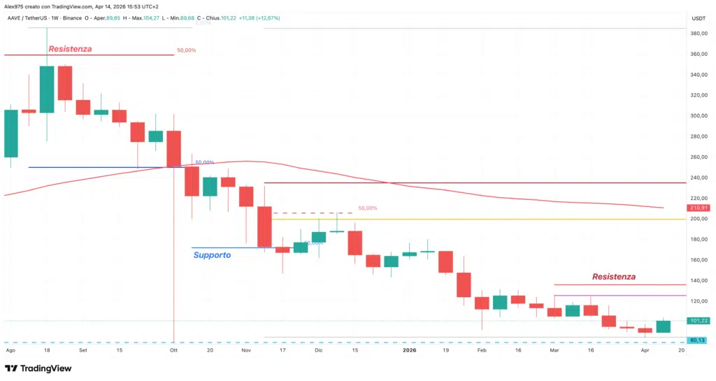 Aave (AAVE) - weekly 14 aprile 2026