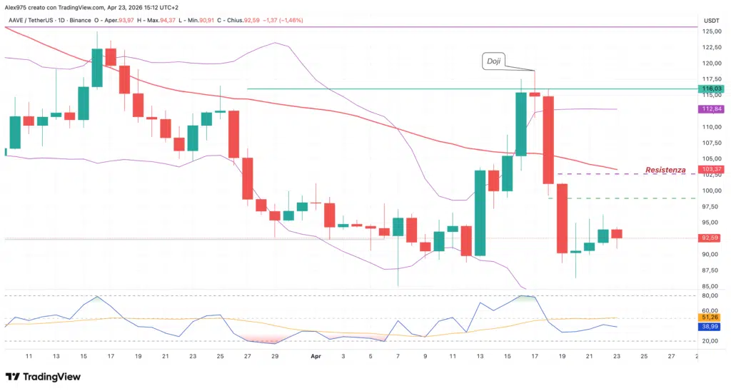 Aave - weekly 23 aprile 2026