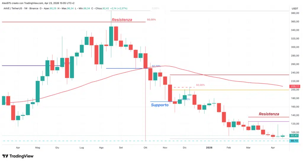 Aave (AAVE) - weekly 23 aprile 2026