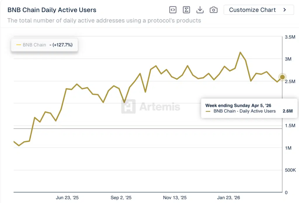 Active Addresses (daily) Binance Coin - Fonte- Artemis