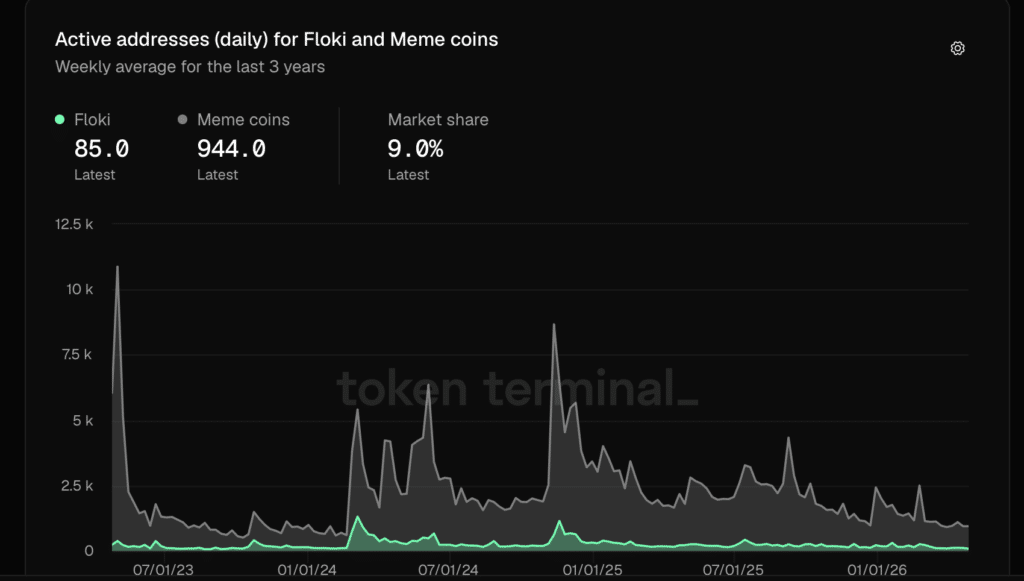 Floki Active addresses vs Meme Coin