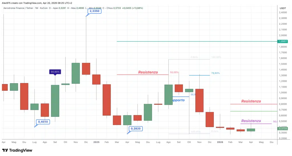 Aerodrome Finance (AERO) - Monthly aprile 2026