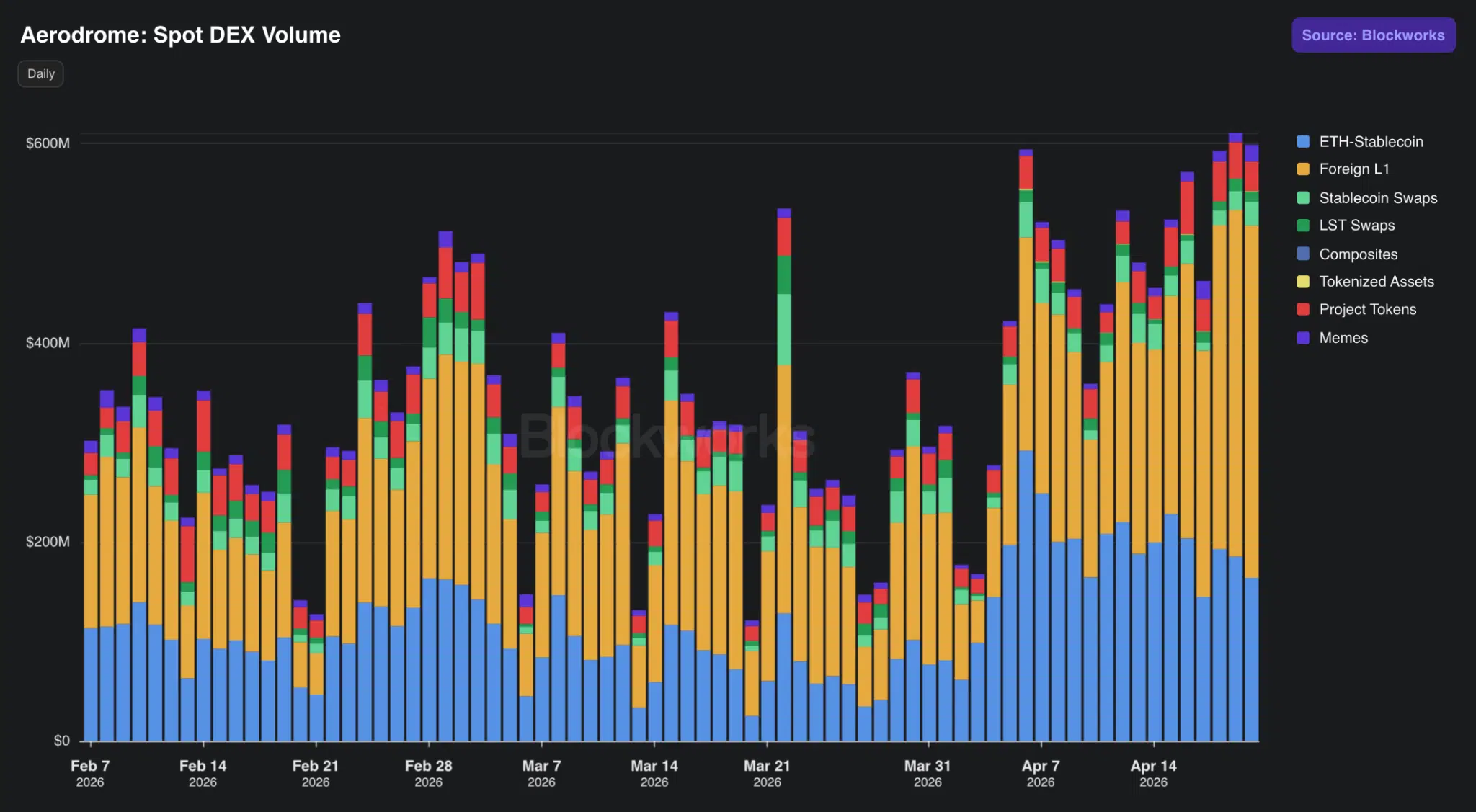 Spot volume DEX protocollo Aerodrome