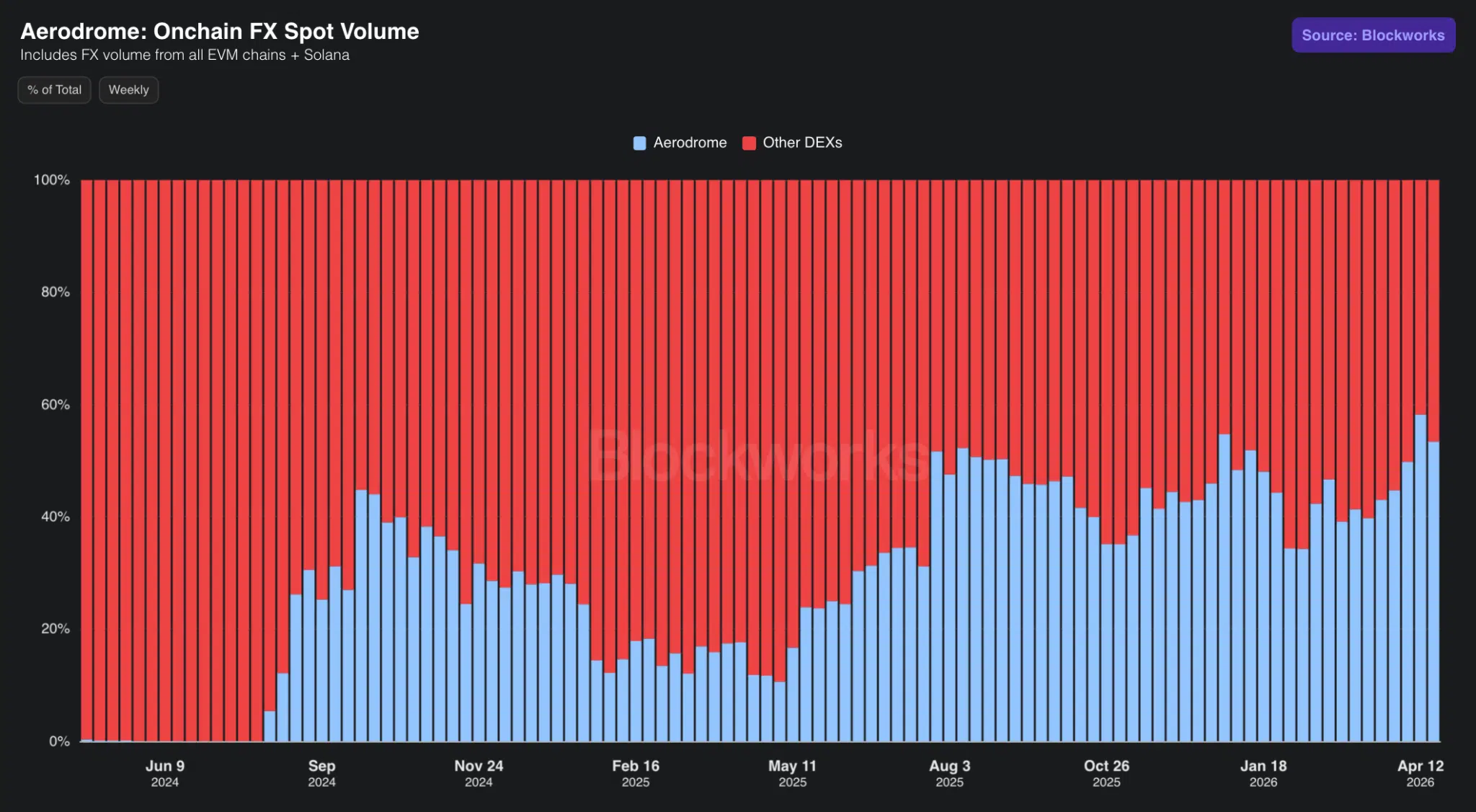 Aerodrome volumi FX on-chain DeFi