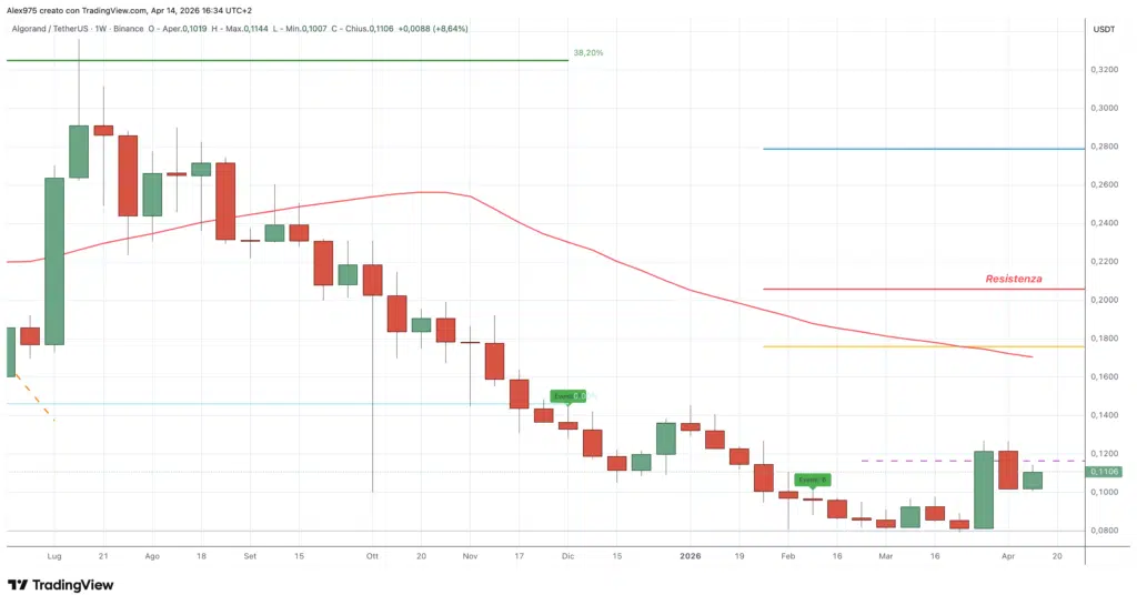 Algorand - weekly 14 aprile 2026