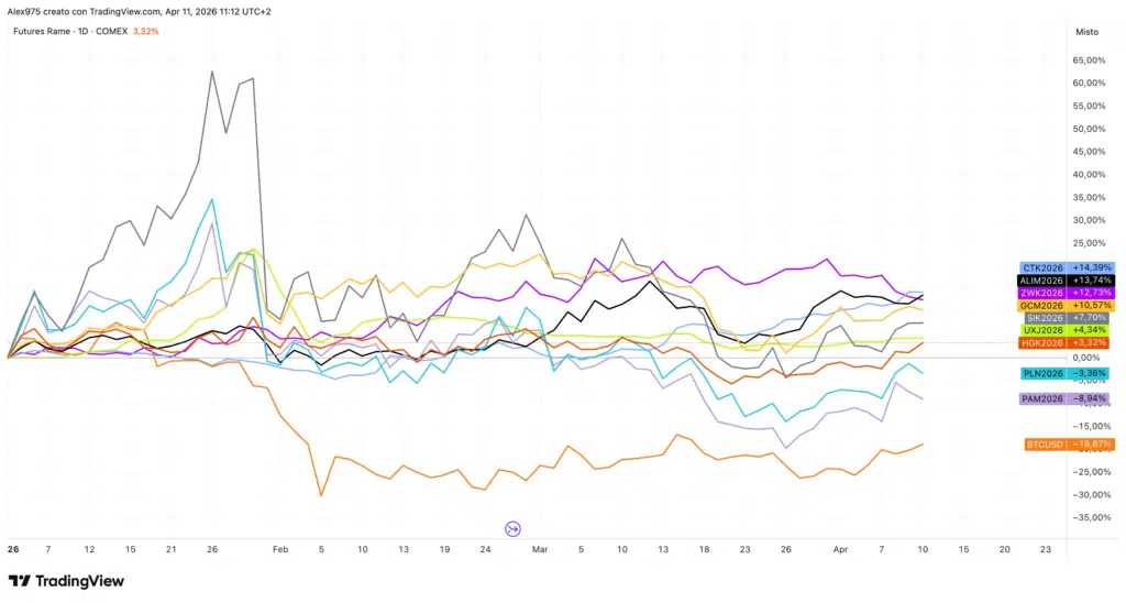 Andamamento commodities YTD