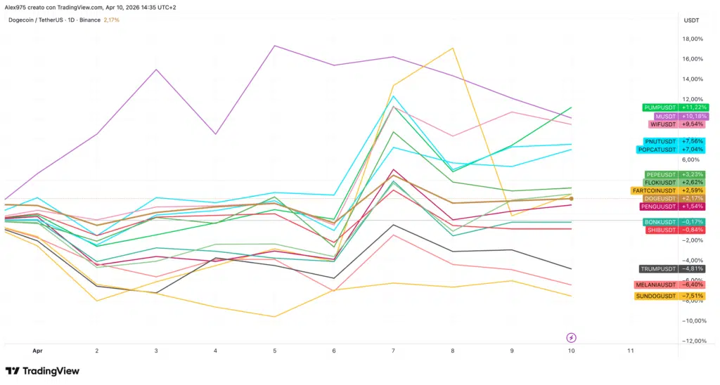 Andamento Meme Coin in aprile 2026