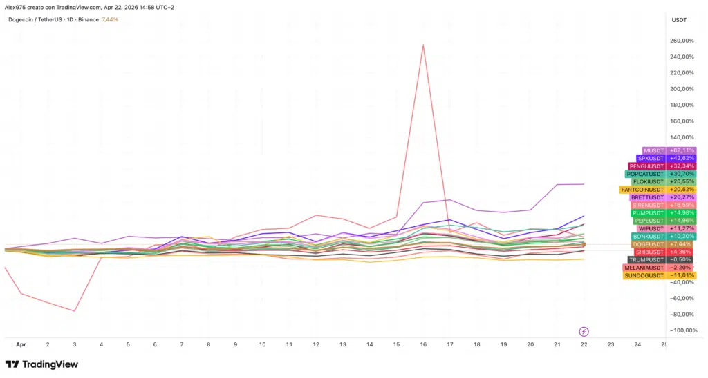 Andamento MemeCoin in Aprile 2026