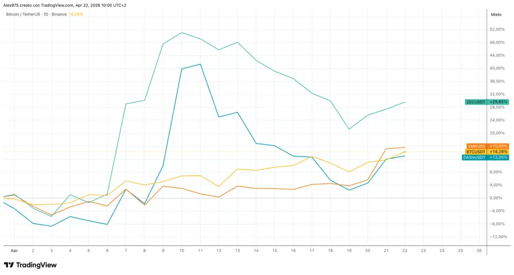 Andamento Privacy Coin in aprile 2026