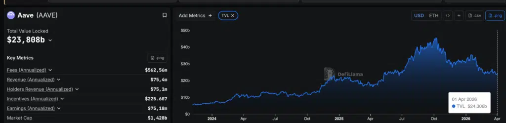 Andamento TVL di AAVE dal 2024