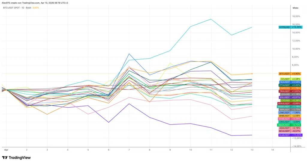 Andamento Top 20 in Aprile
