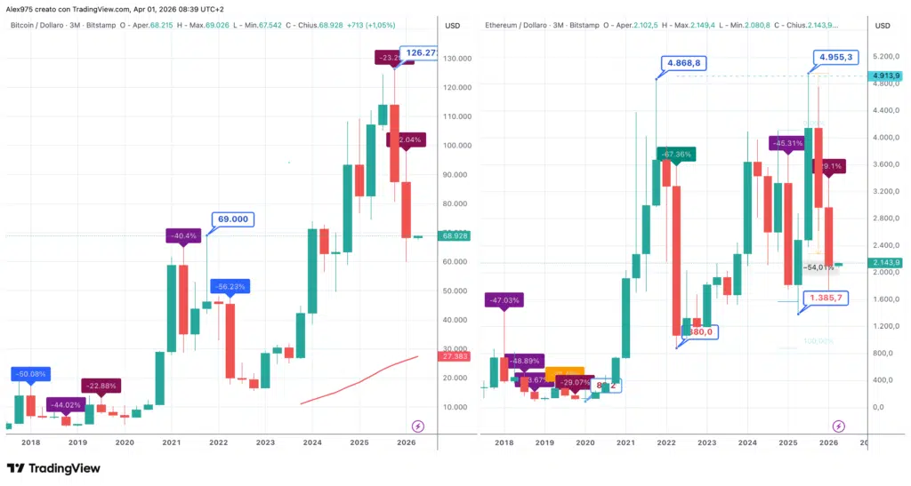Andamento Trimestrale BTC e ETH