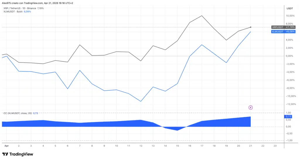 Andamento XLM vs XRP aprile 2026