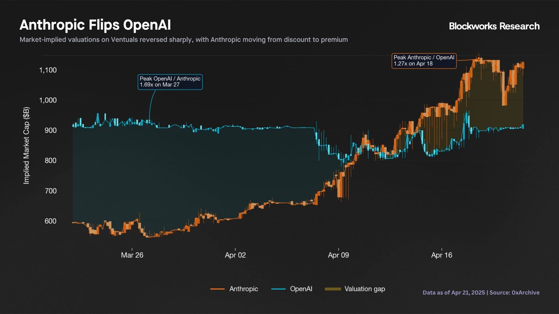 Anthropic flip OpenAI valutazione pre-IPO