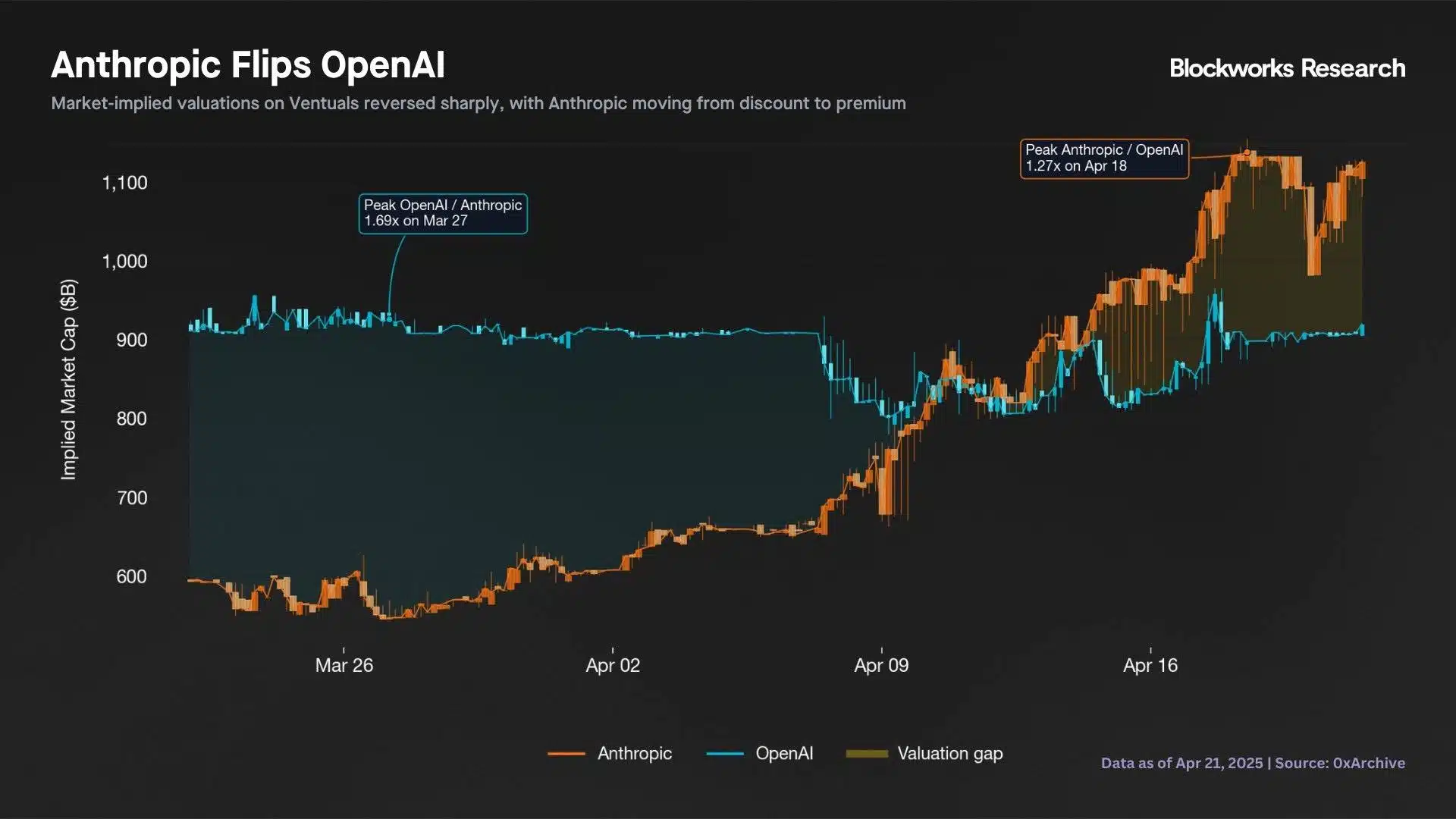 Anthropic flip OpenAI valutazione pre-IPO
