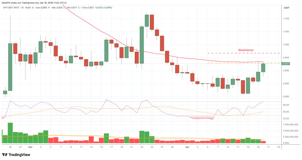 Aptos - daily 16 aprile 2026