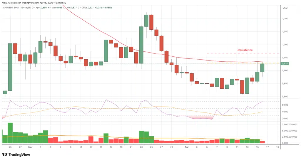 Aptos - daily 16 aprile 2026