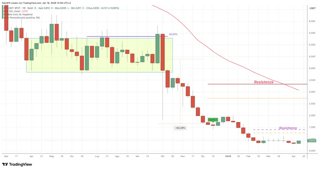 Aptos (APT) - weekly 16 aprile 2026