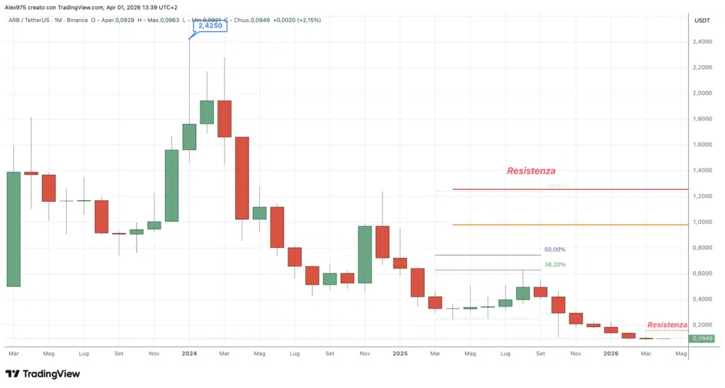 Arbitrum (ARB) – Monthly Aprile 2026