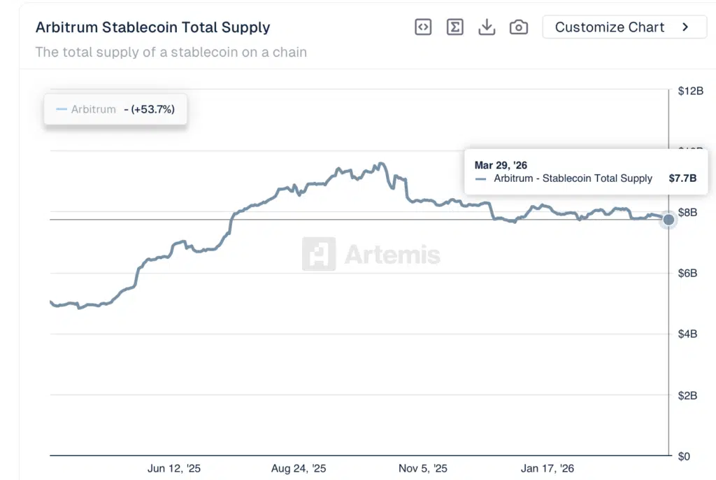 Arbitrum Stablecoin Total Supply