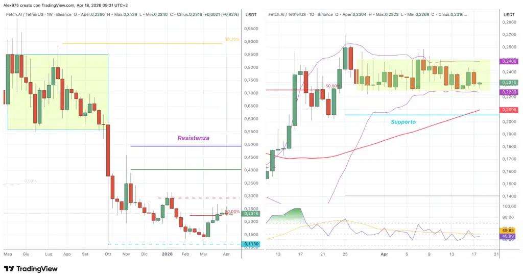 Artificial Superintelligence - FET - weekly 18 aprile 2026