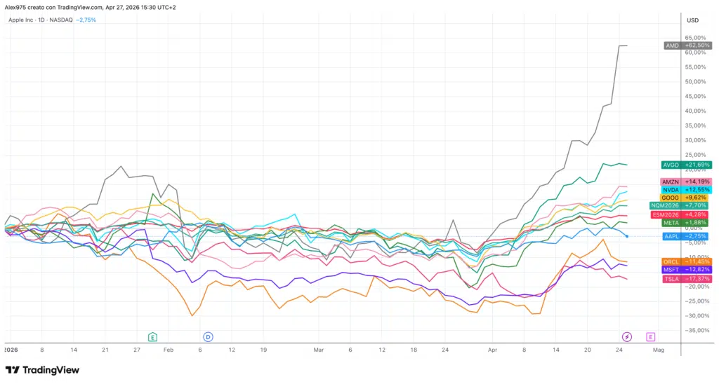 Azioni Tecnologiche USA