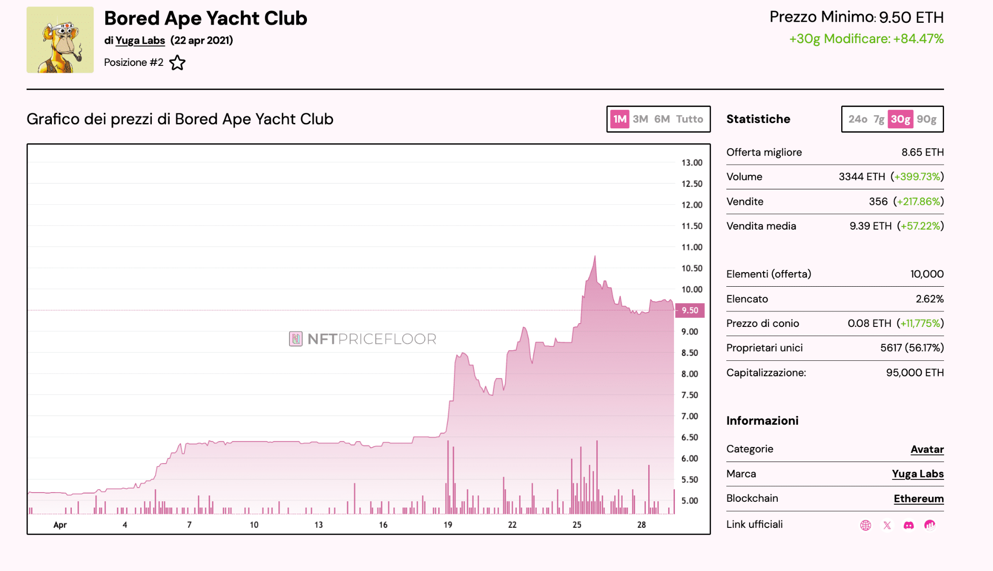 BAYC floor price NFT rialzo aprile