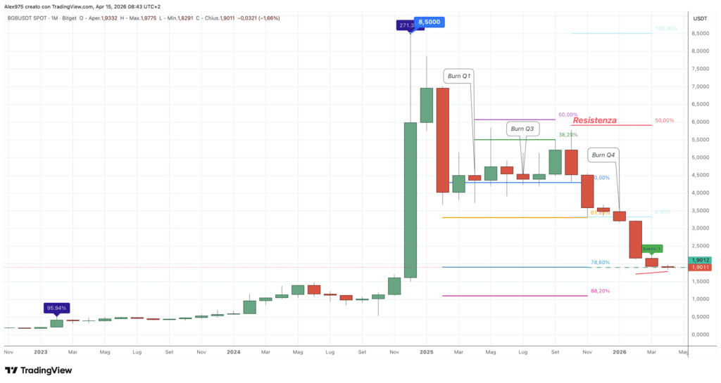 Bitget Token (BGBUSDT) - monthly aprile 2026