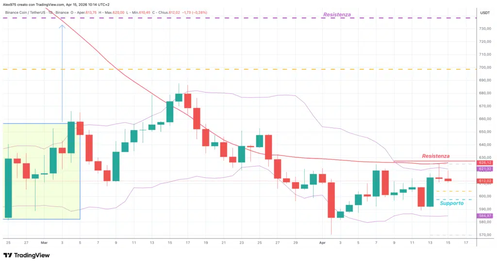 Binance (BNBUSDT) - daily 15 aprile 2026