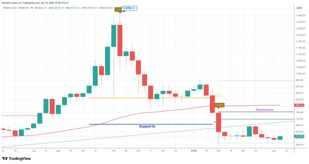 BNBUSDT - weekly 15 aprile 2026