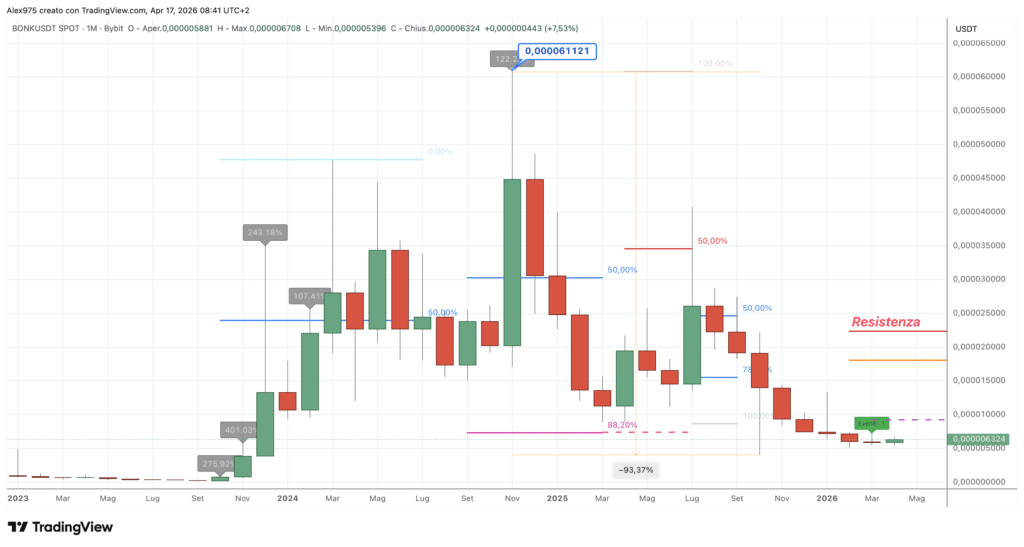 Bonk (BONK) - Monthly Aprile 2026