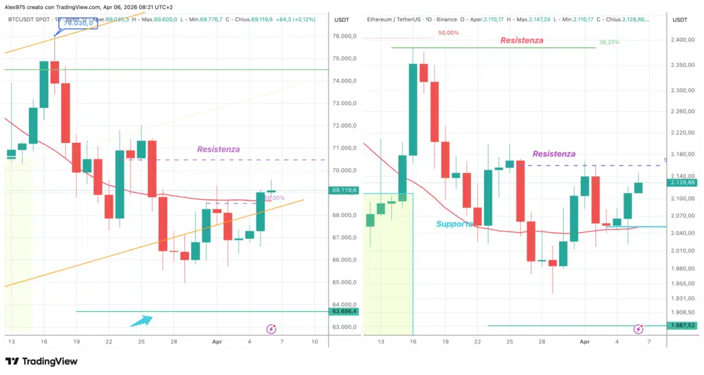 BTC - ETH daily 6 aprile 2026