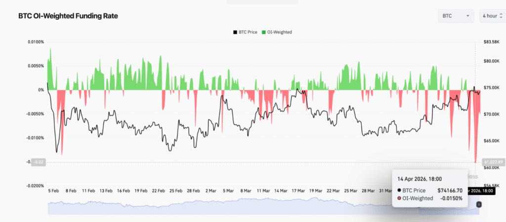 BTC OI-Weighted Funding Rate