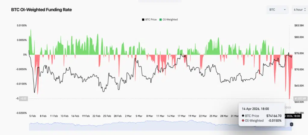 BTC OI-Weighted Funding Rate
