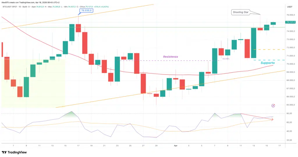 BTC - daily 16 aprile 2026