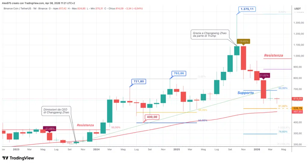 Binance Coin (BNB) - monthly aprile 2026