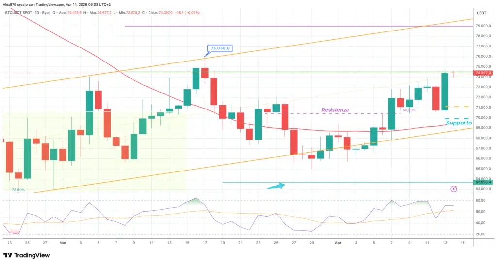 Bitcoin (BTC) - daily 14 aprile 2026