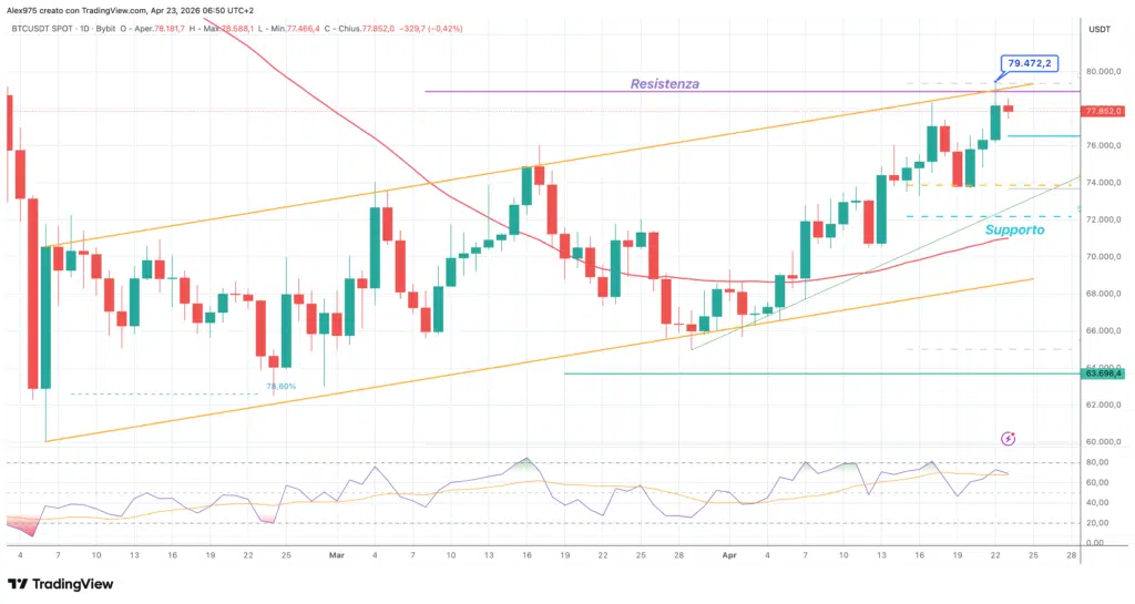 Bitcoin (BTC) - 23 aprile 2026