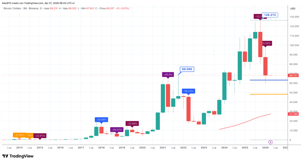 Bitcoin (BTC) - chiusure trimestrali