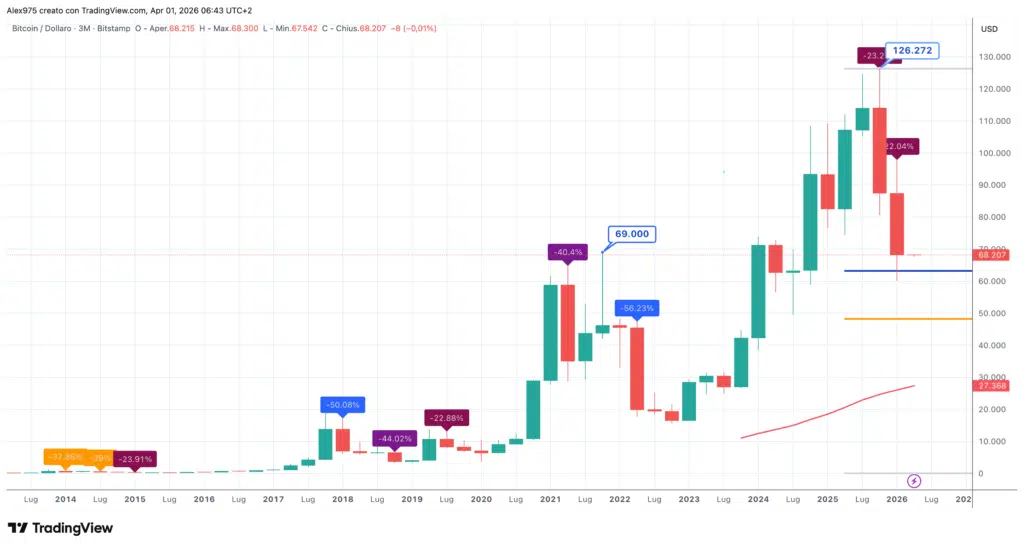 Bitcoin (BTC) - chiusure trimestrali