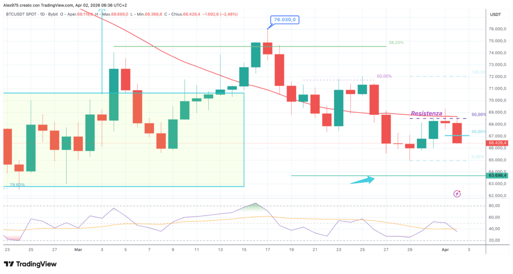 Bitcoin (BTC) - daily 02 aprile 2026