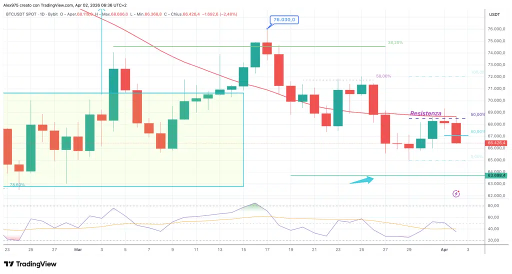 Bitcoin (BTC) - daily 02 aprile 2026