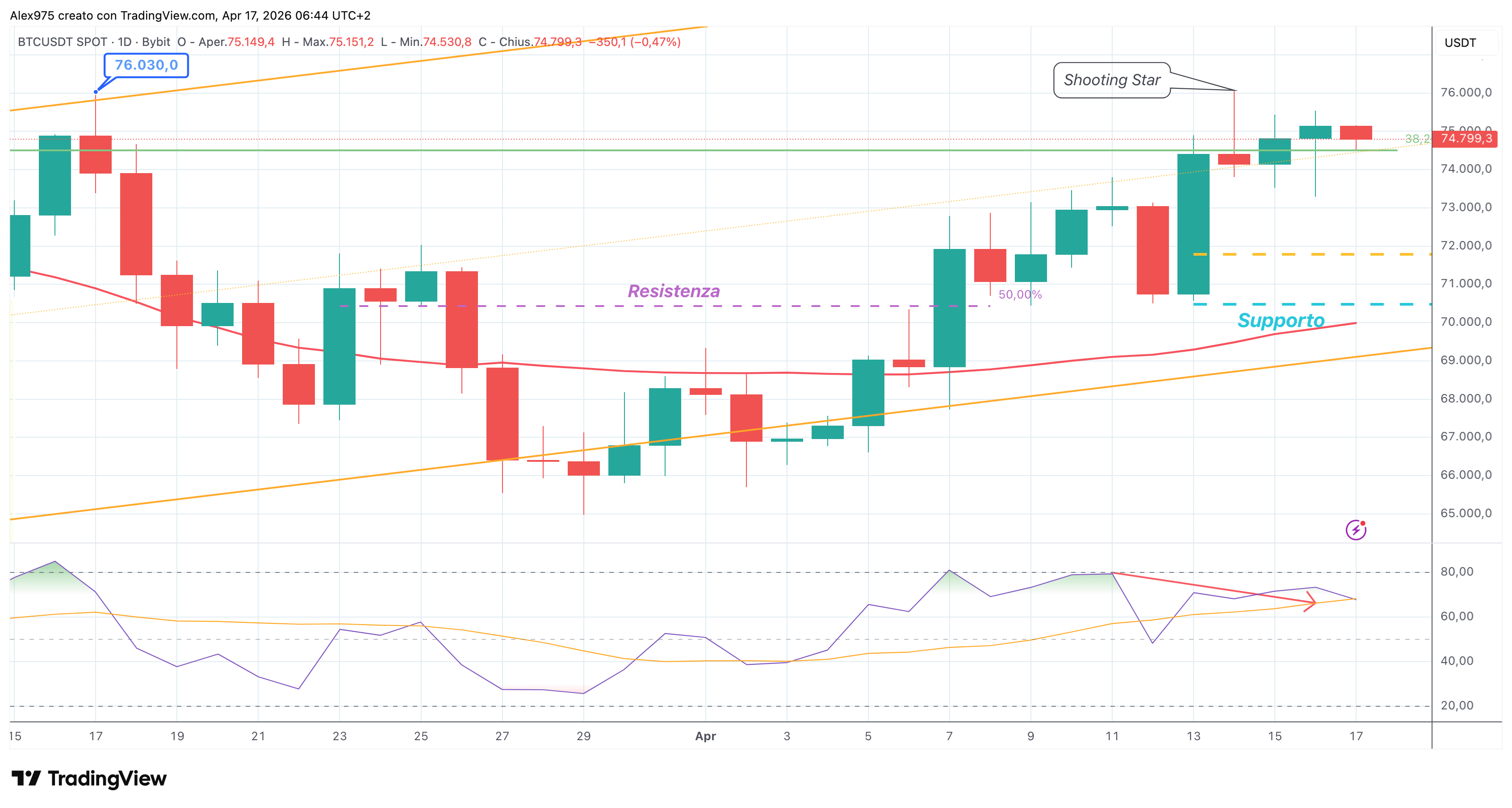 Bitcoin (BTC) - daily 17 aprile 2026