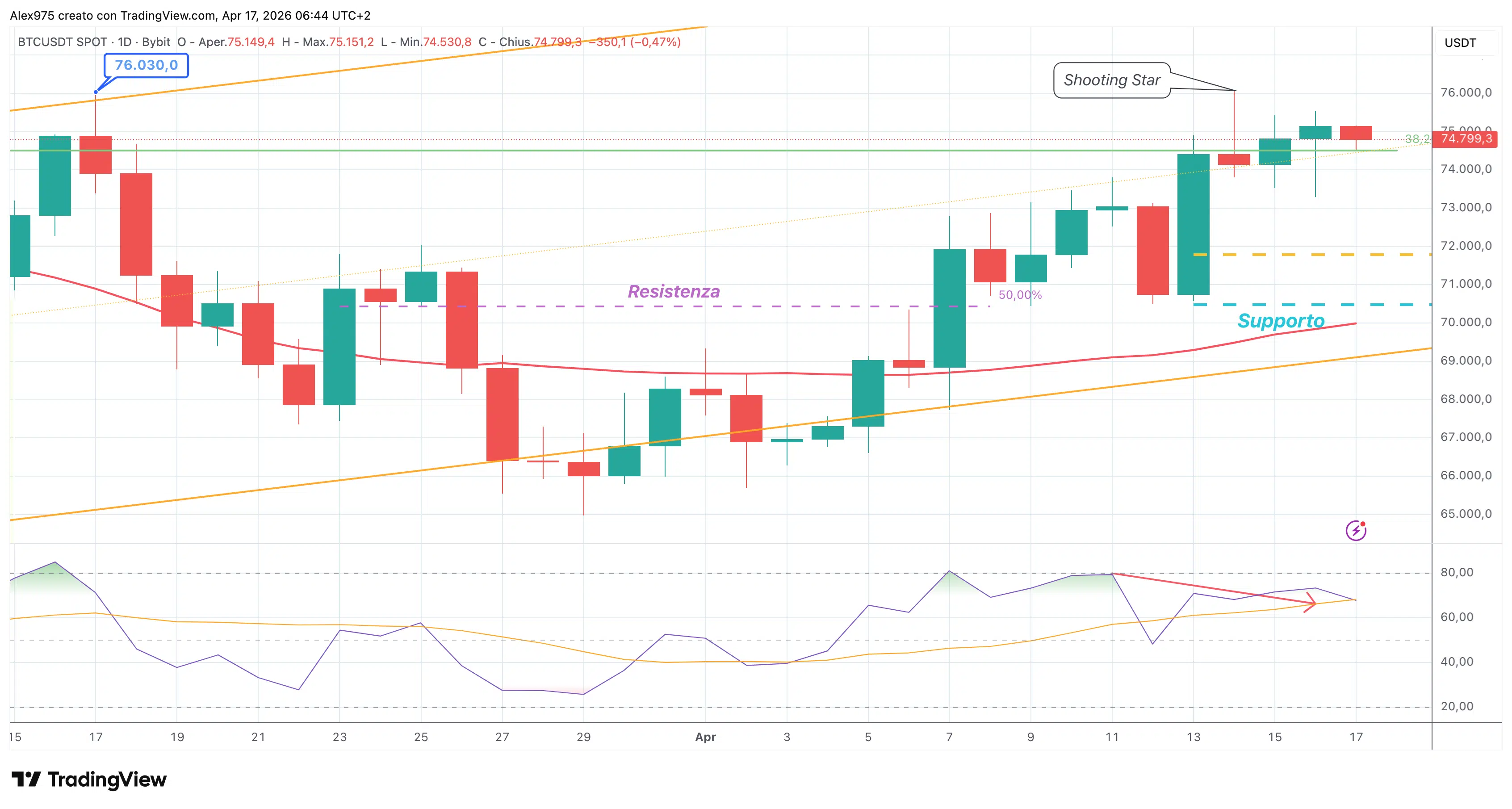 Bitcoin (BTC) - daily 17 aprile 2026