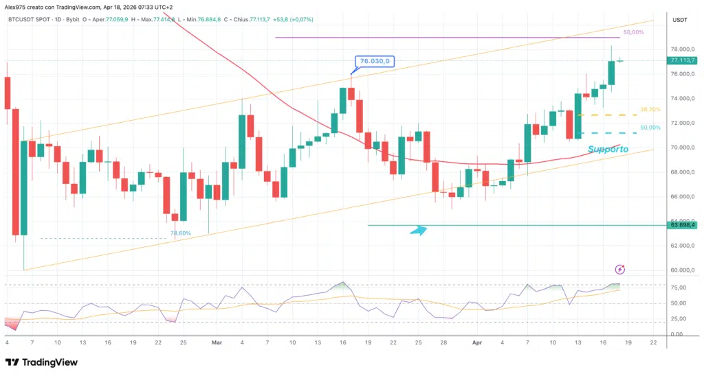 Bitcoin (BTC) - daily 18 aprile 2026