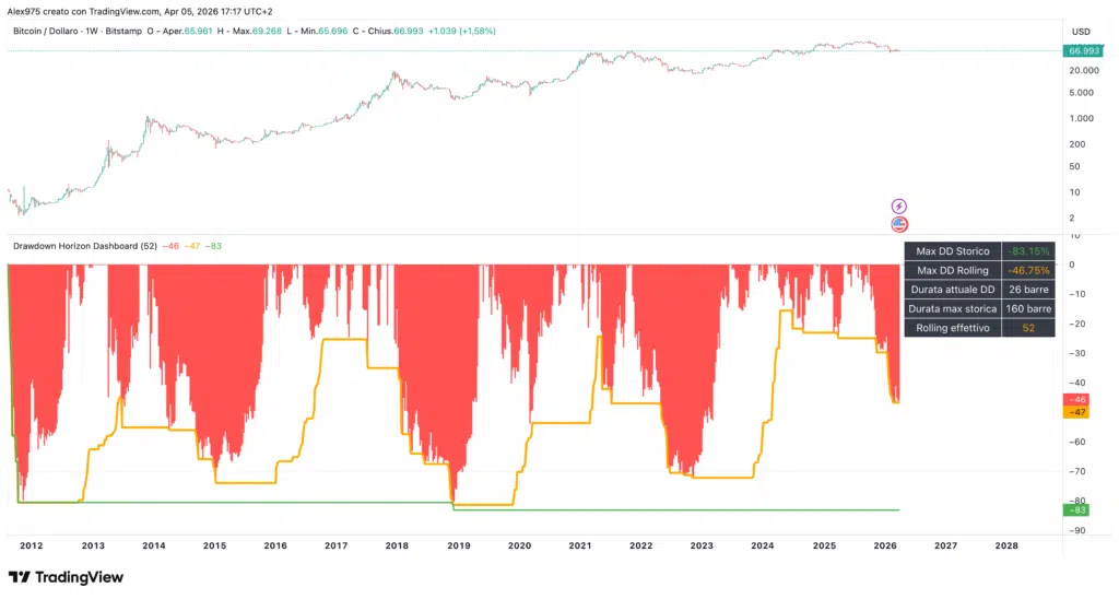 Bitcoin (BTC) drawdown storici