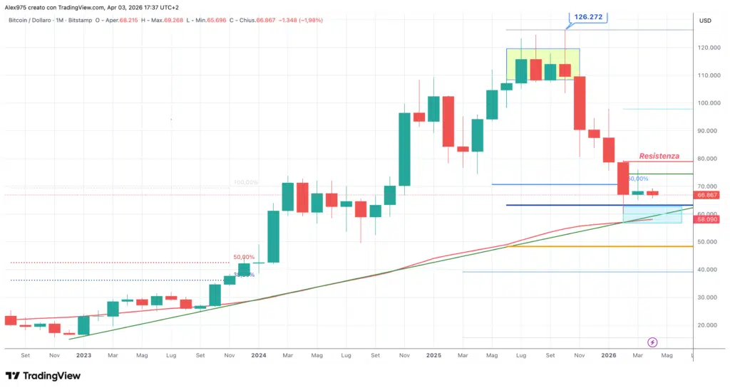 Bitcoin (BTC) - monthly aprile 2026